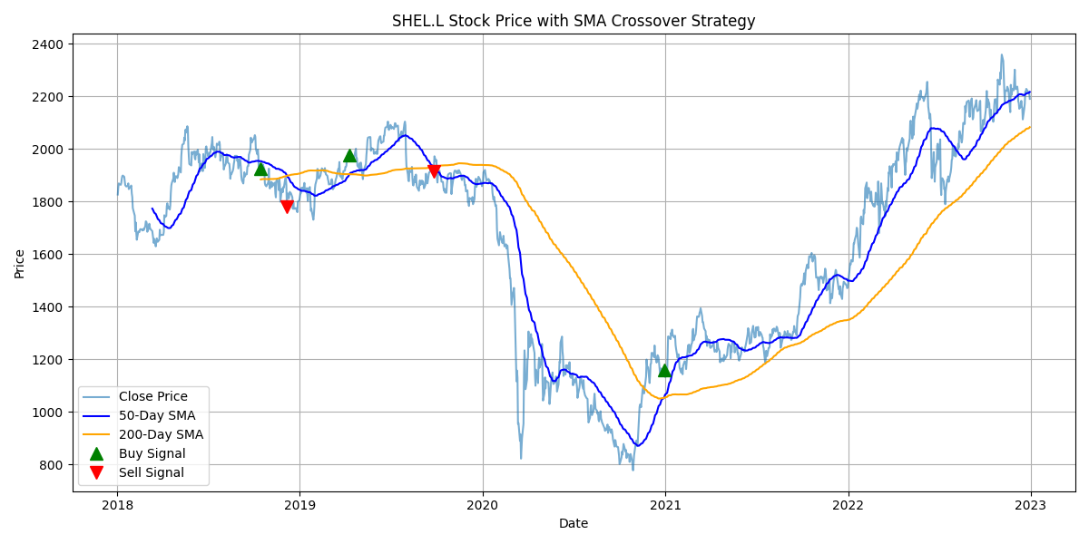SMA Crossover Strategy