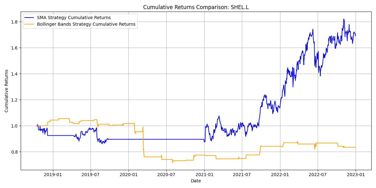 Cumulative Returns Comparison