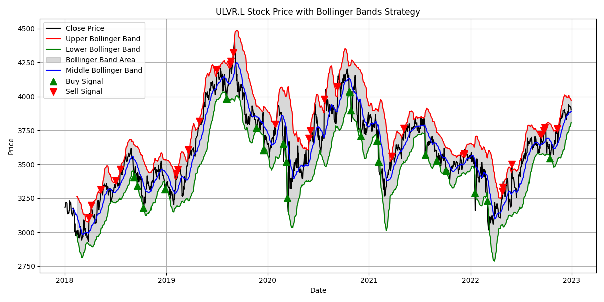 Bollinger Bands